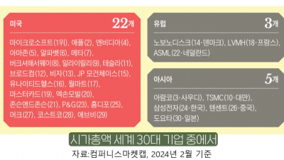 시가 총액 세계 30대 기업