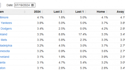 MLB 팀 홈런 비율