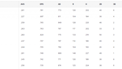 MLB 팀 홈런 TOp10